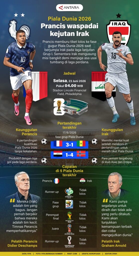 Piala Dunia 2026: Prancis waspada terhadap kejutan Irak
