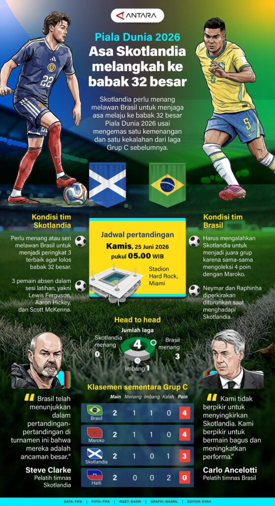 Piala Dunia 2026: Asa dari Skotlandia lolos ke babak 32 besar