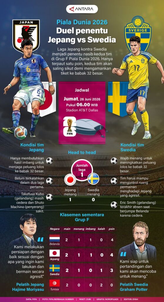 Piala Dunia 2026: Duel penentuan antara Jepang dan Swedia