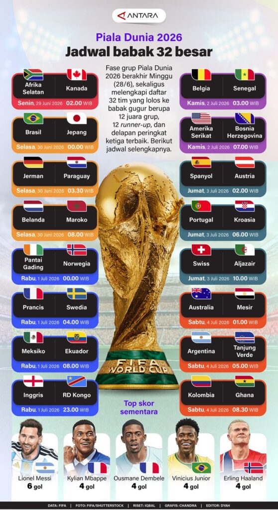 Piala Dunia 2026: Jadwal babak 32 besar