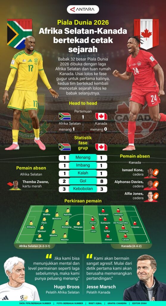 Piala Dunia 2026: Afrika Selatan dan Kanada bertekad untuk membuat sejarah