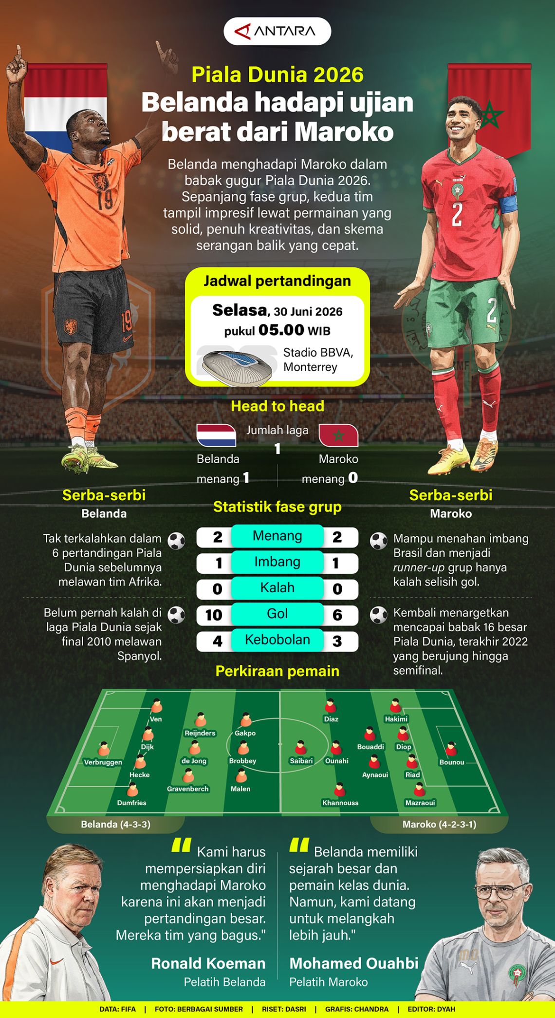 Piala Dunia 2026: Belanda menghadapi ujian sulit dari Maroko