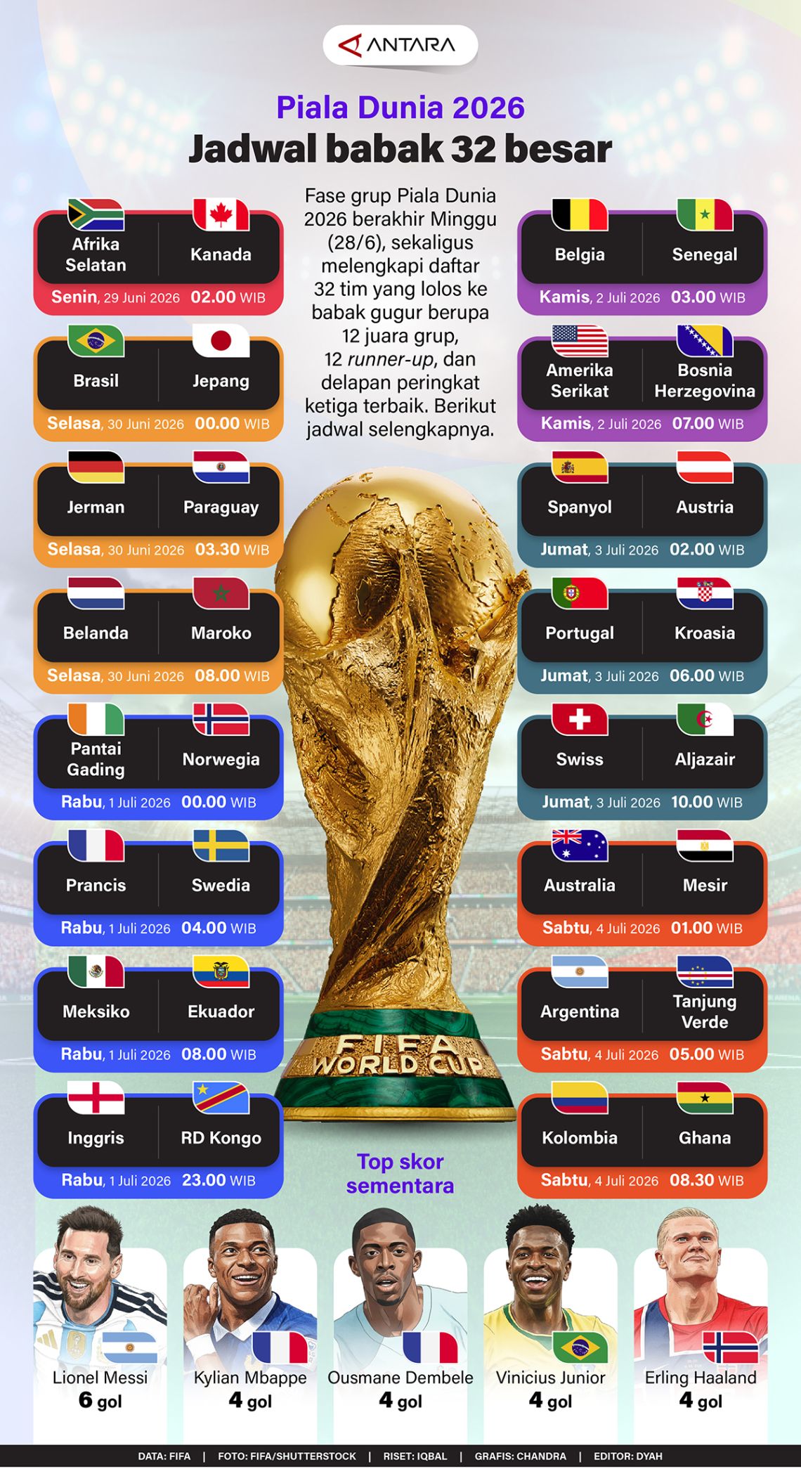 Piala Dunia 2026: Jadwal babak 32 besar