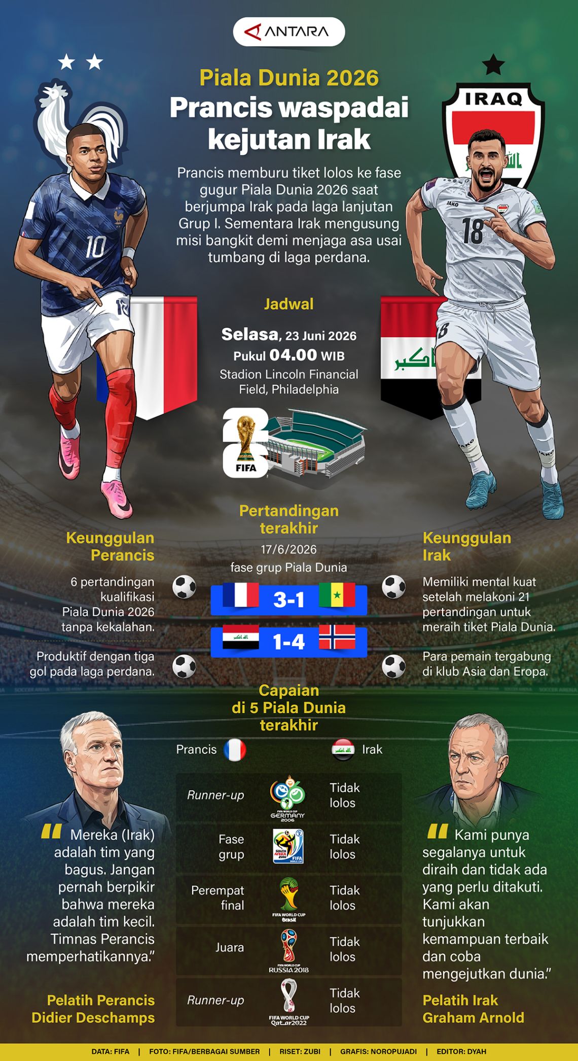 Piala Dunia 2026: Prancis waspada terhadap kejutan Irak