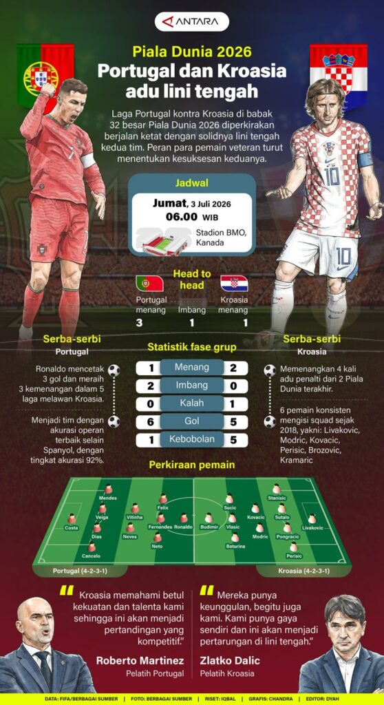 Piala Dunia 2026: Portugal dan Kroasia berhadapan di lini tengah