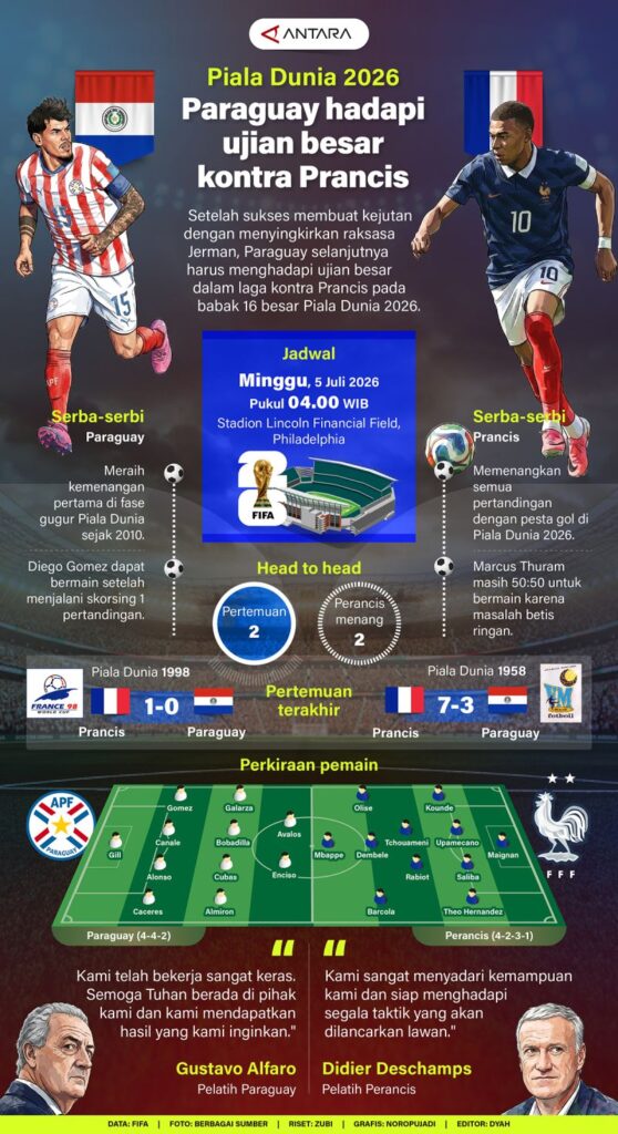 Piala Dunia 2026: Paraguay menghadapi ujian besar melawan Prancis