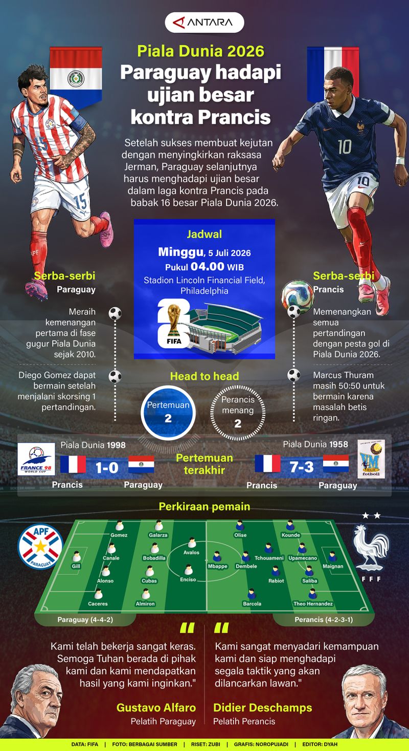 Piala Dunia 2026: Paraguay menghadapi ujian besar melawan Prancis
