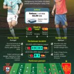 Piala Dunia 2026: Portugal menghadapi tugas membalas dendam pada Spanyol