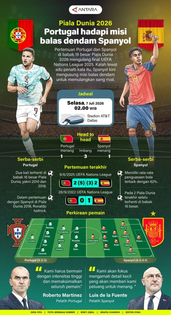 Piala Dunia 2026: Portugal menghadapi tugas membalas dendam pada Spanyol