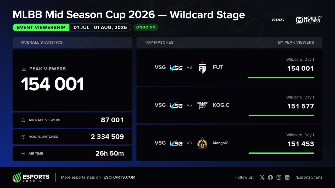 Tim MENA Falcons lolos ke babak utama Kejuaraan MSC 2026, dan hasil pengundian grup diumumkan
