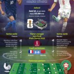 Piala Dunia 2026: Prancis Uji Kekuatan Maroko