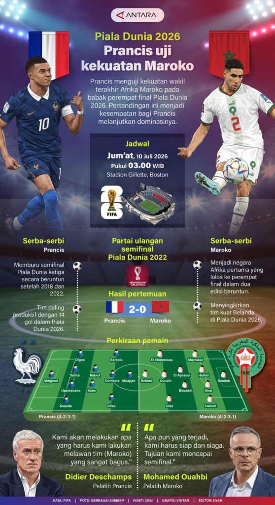 Piala Dunia 2026: Prancis Uji Kekuatan Maroko