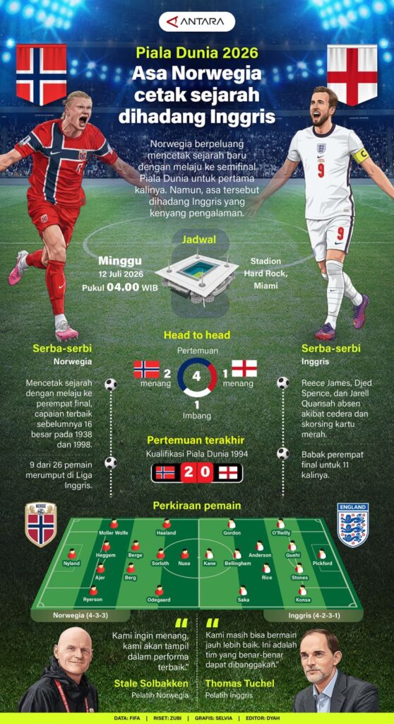 Piala Dunia 2026: Harapan Norwegia untuk membuat sejarah pupus oleh Inggris