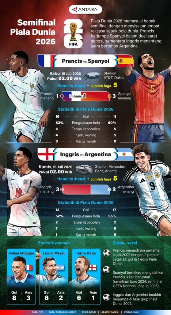 Semifinal Piala Dunia 2026 – Infografis Antara News