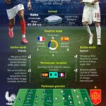 Piala Dunia 2026: Duel tim terbaik Eropa Prancis vs Spanyol