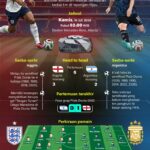 Piala Dunia 2026: Pertandingan klasik antara Inggris dan Argentina