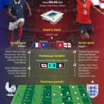 Piala Dunia 2026: Pertandingan hiburan antara Inggris dan Prancis