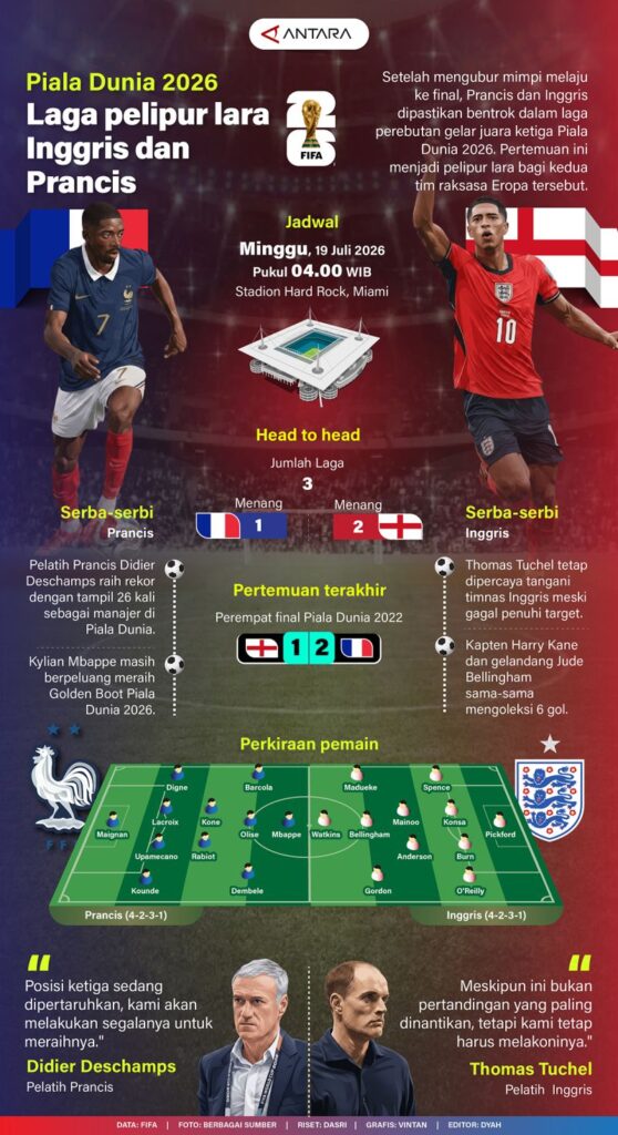 Piala Dunia 2026: Pertandingan hiburan antara Inggris dan Prancis