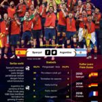 Spanyol adalah juara Piala Dunia 2026