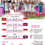 Timnas putri Indonesia mempertahankan gelar Piala Sepak Bola ASEAN