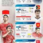 Piala AFC 2026: Sekilas tentang rival-rival Indonesia