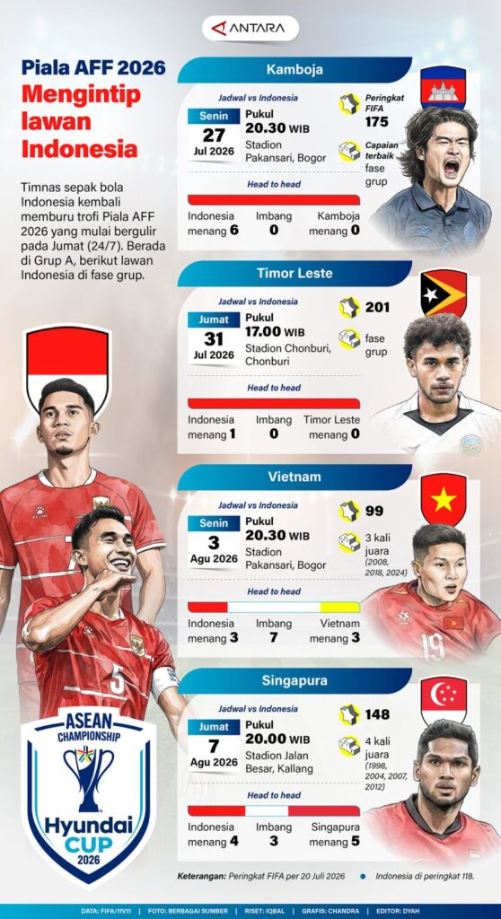 Piala AFC 2026: Sekilas tentang rival-rival Indonesia