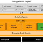 Couchbase meluncurkan AI Data Plane, landasan operasional untuk organisasi agen