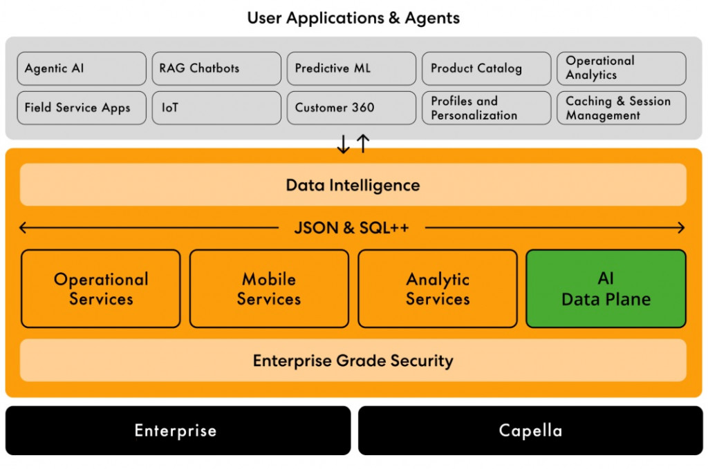 Couchbase meluncurkan AI Data Plane, landasan operasional untuk organisasi agen