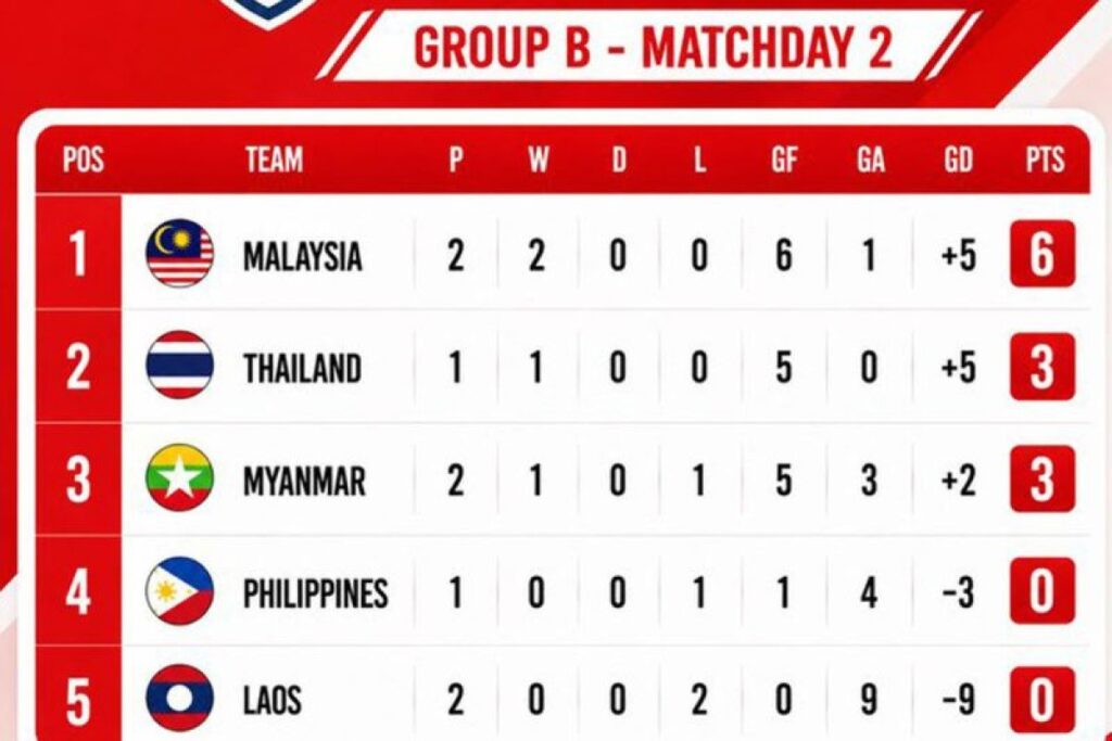 Klasemen Grup B Piala AFC 2026: Malaysia memuncaki peringkat pertama