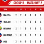 Klasemen Grup B Piala AFC 2026: Malaysia memuncaki peringkat pertama