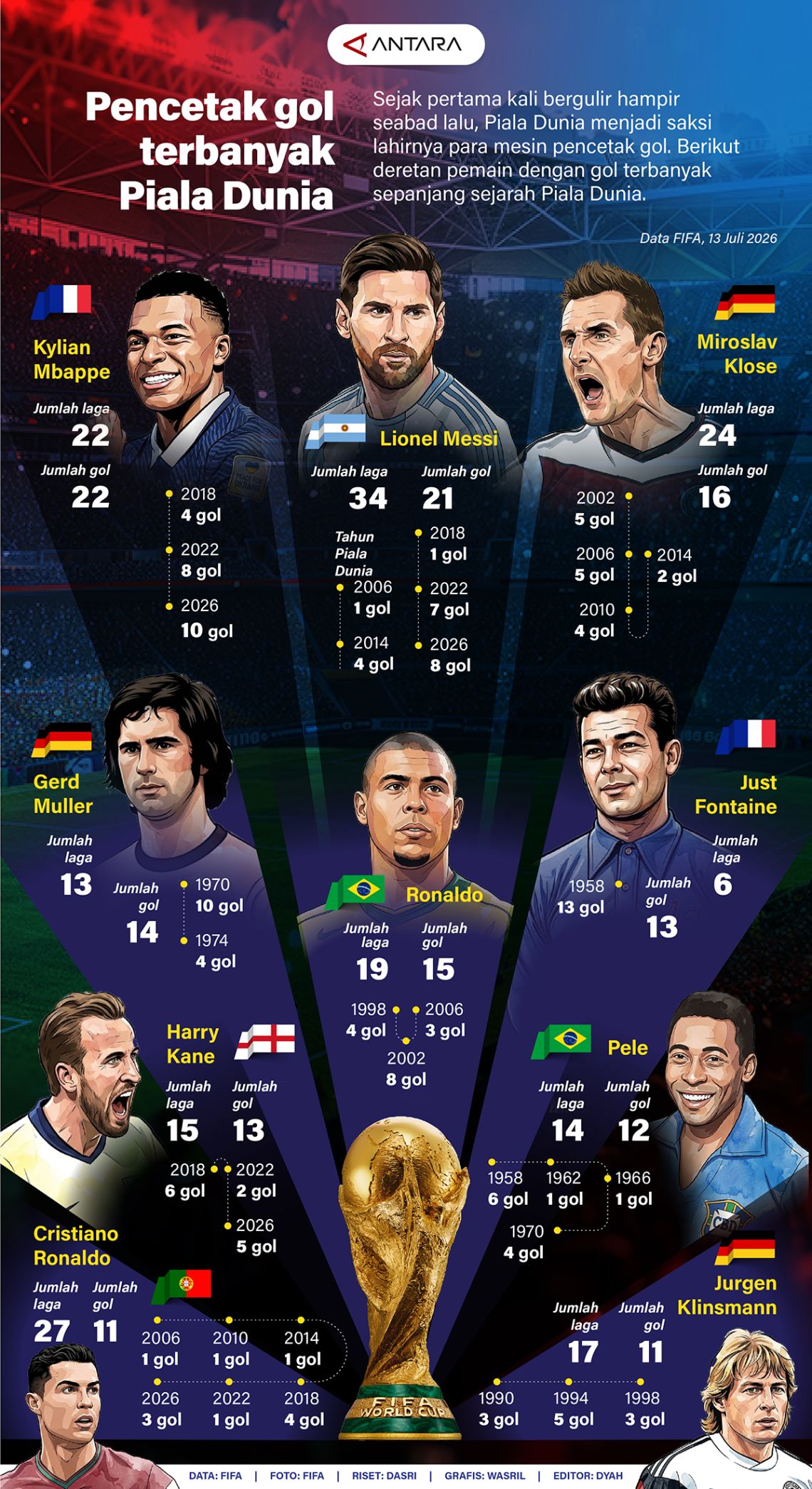 Pencetak gol terbanyak Piala Dunia