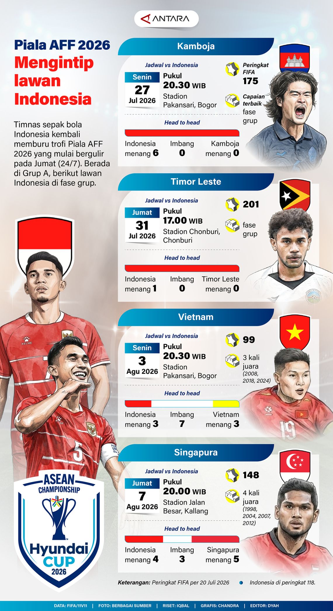 Piala AFC 2026: Sekilas tentang rival-rival Indonesia
