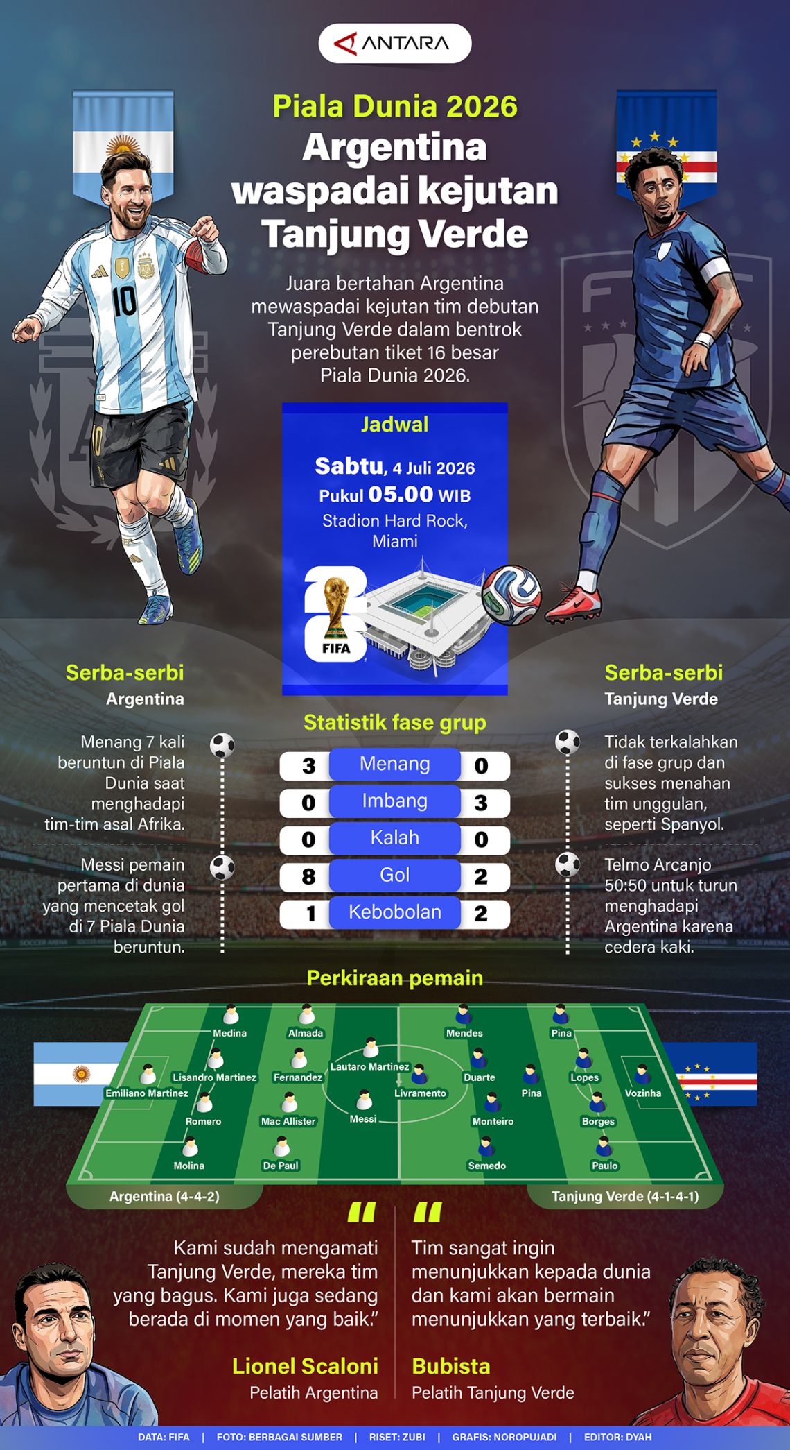 Piala Dunia 2016: Argentina memperingatkan agar tidak mengejutkan Tanjung Verde