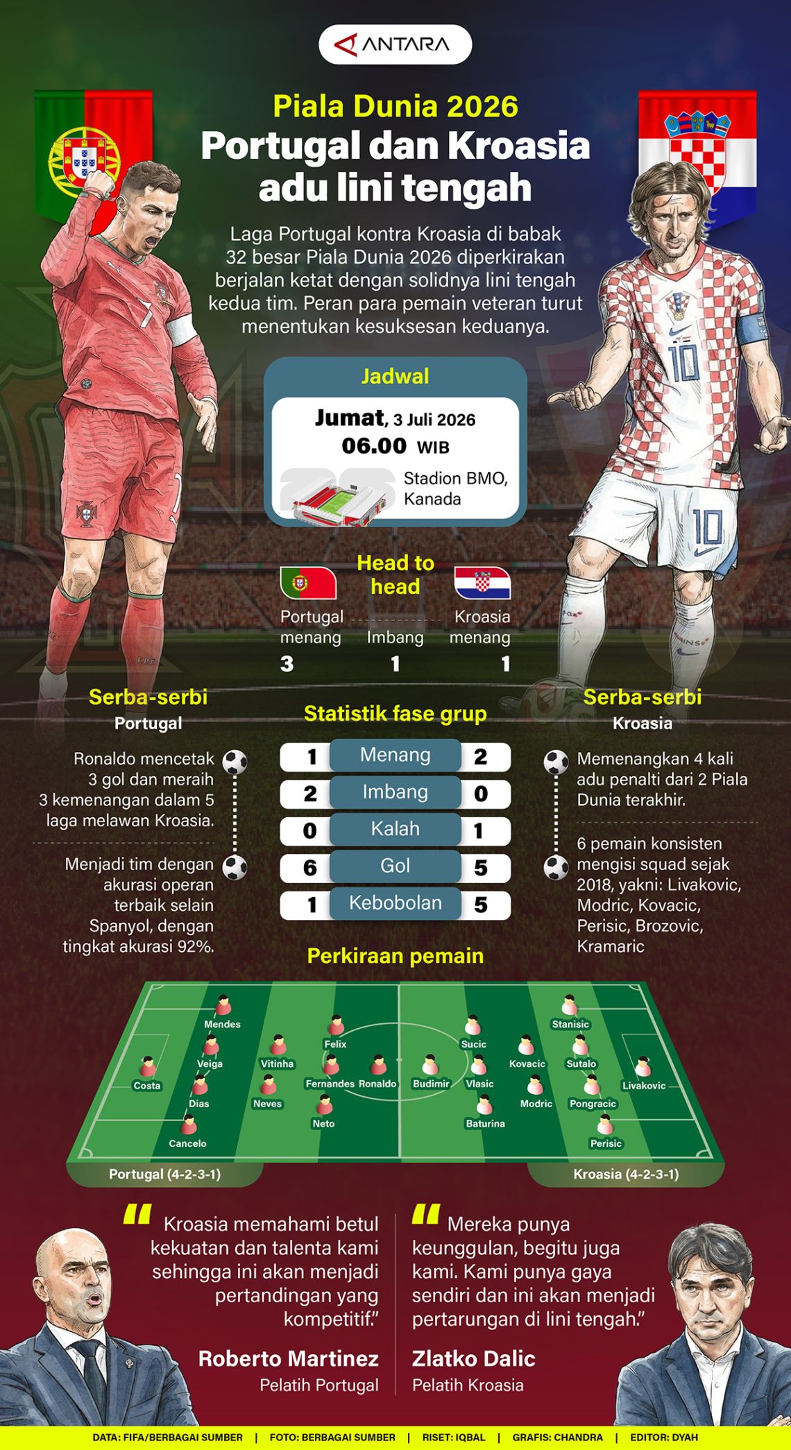 Piala Dunia 2026: Portugal dan Kroasia berhadapan di lini tengah