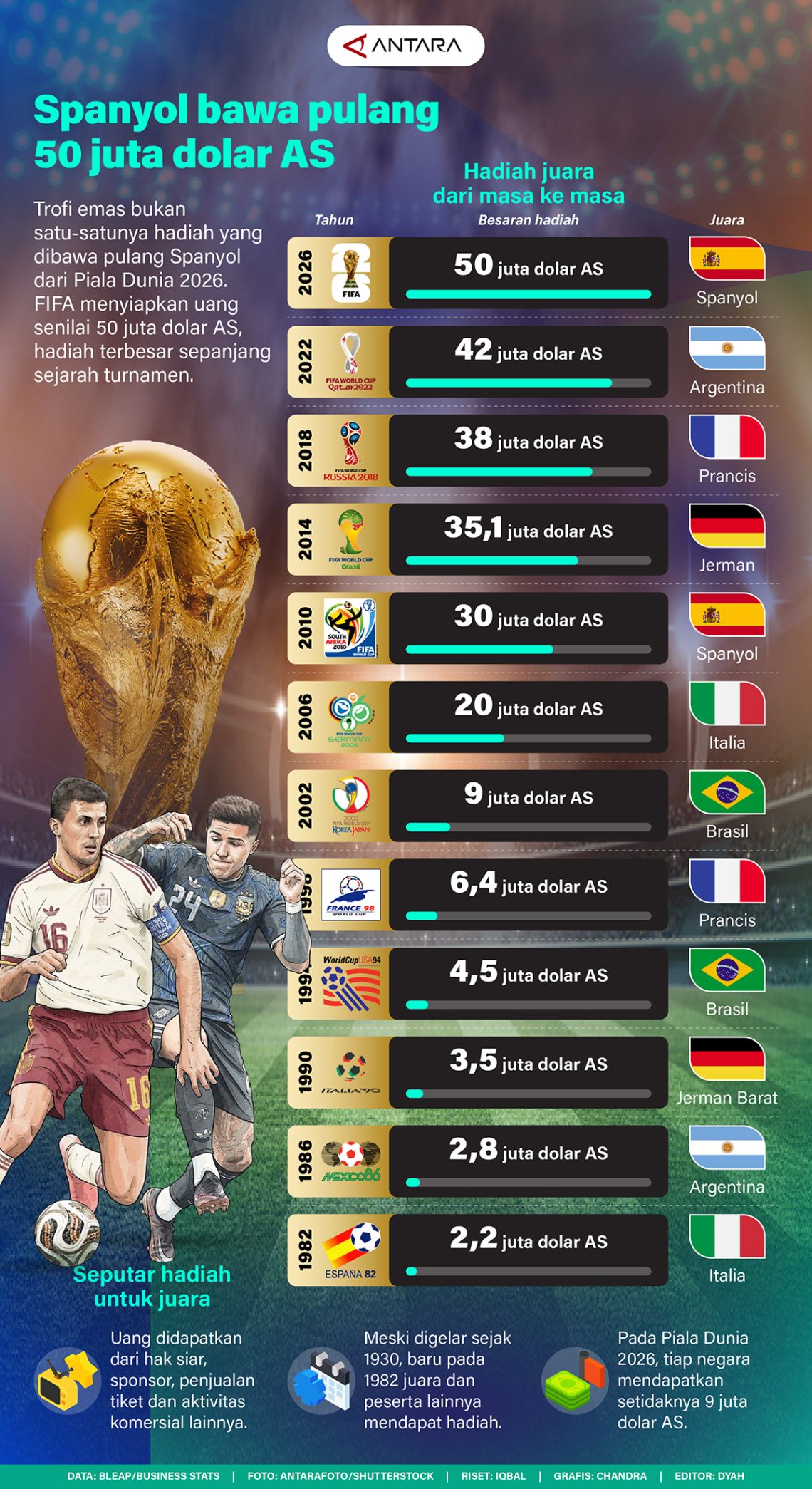 Spanyol menerima US$50 juta